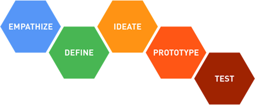 5 עקרונות ב- Design Thinking